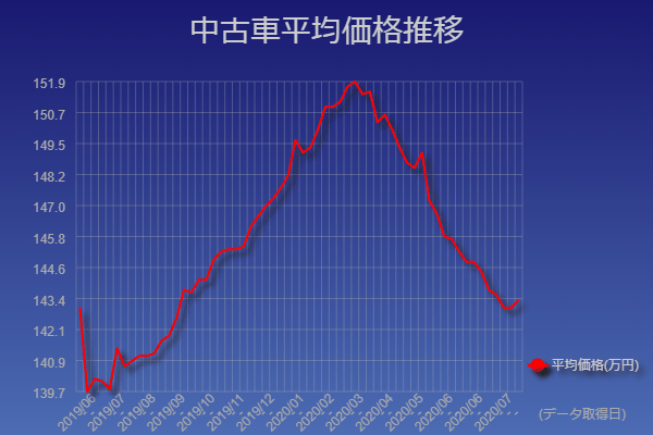 年間で中古車価格が一番安い時期は6月～8月、一番高い時期は2月～4月で決定！ 中古車ファン