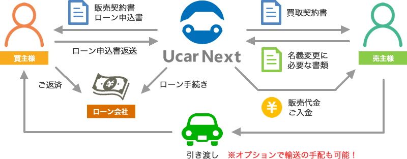 中古車個人売買でも使えるオートローンがあった Web申請も可能なオートローン Ucar Next ユーカーネクスト Heritage Collections