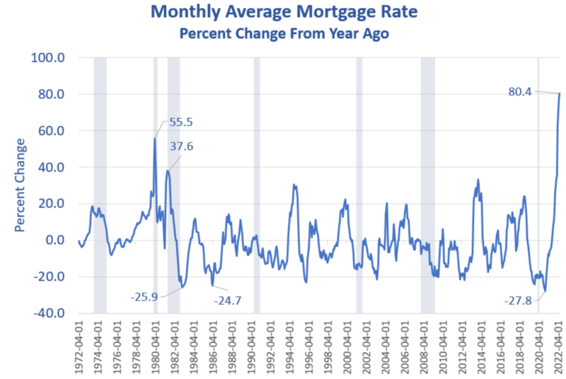 The Current Rise In Mortgage Rates Is Unlike Anything In History