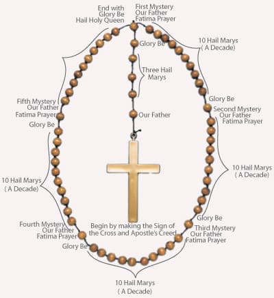 Praying The Rosary uCatholic