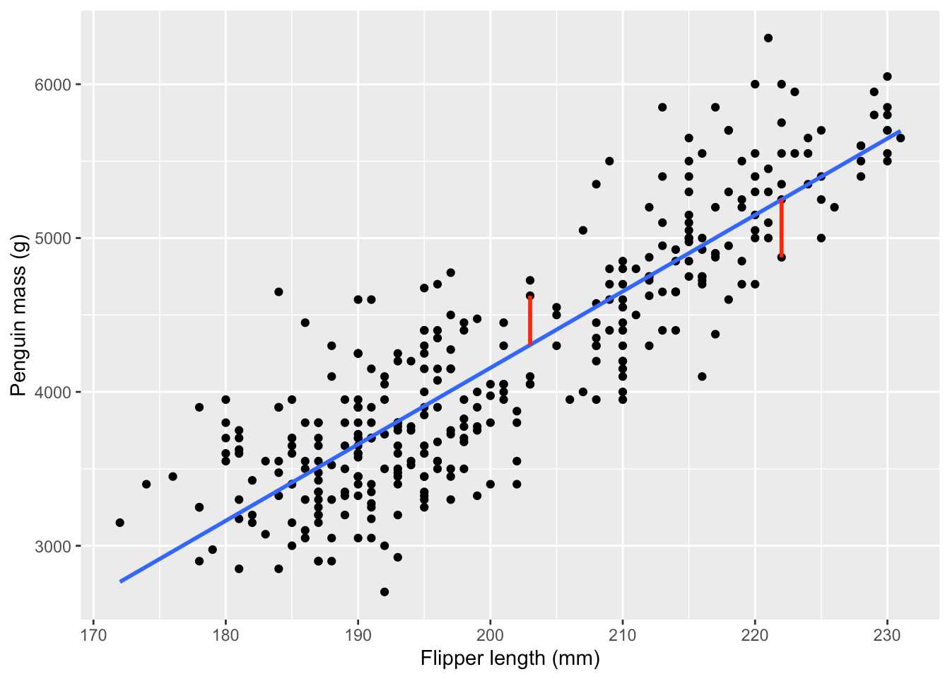 A Practical Introduction to Regression Modeling in R 3 Linear Regression