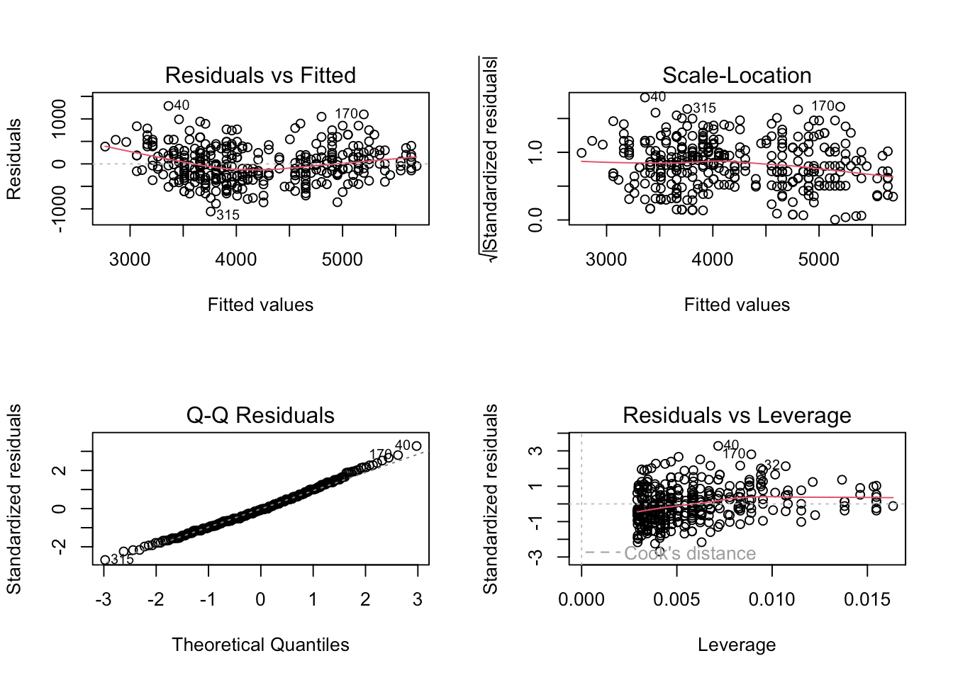 A Practical Introduction to Regression Modeling in R 3 Linear Regression