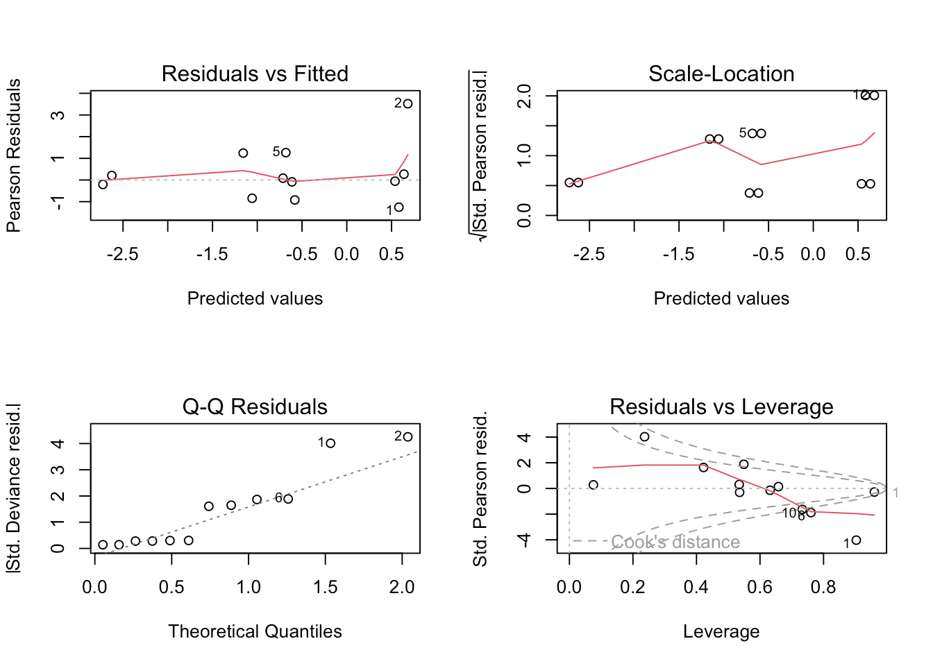 A Practical Introduction to Regression Modeling in R 5 Generalized
