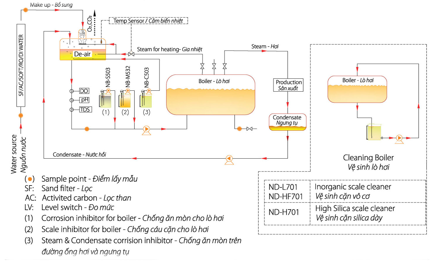 Boiler water treatment chemicals for increasing operational efficiency