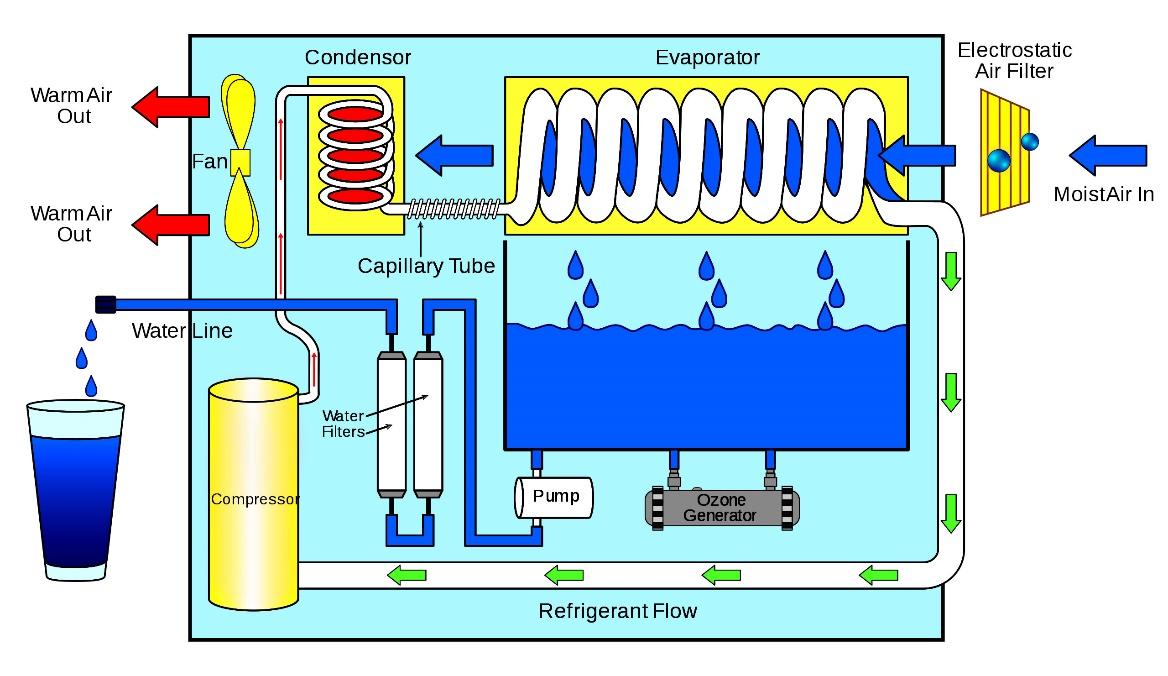Learning how to collect water from the air and how to use it UNITED