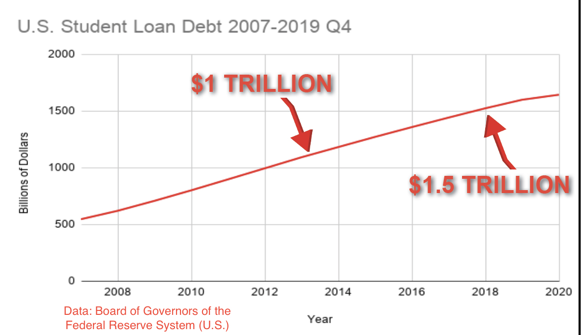 U.S. Student Loan Debt Soars to 1.6 Trillion UCentral Media