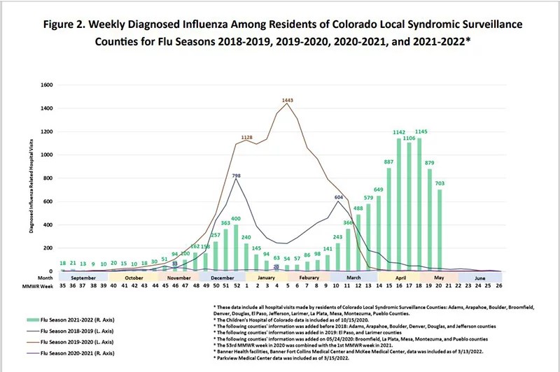 Strange, spring flu spike likely related to COVID19 UCHealth Today