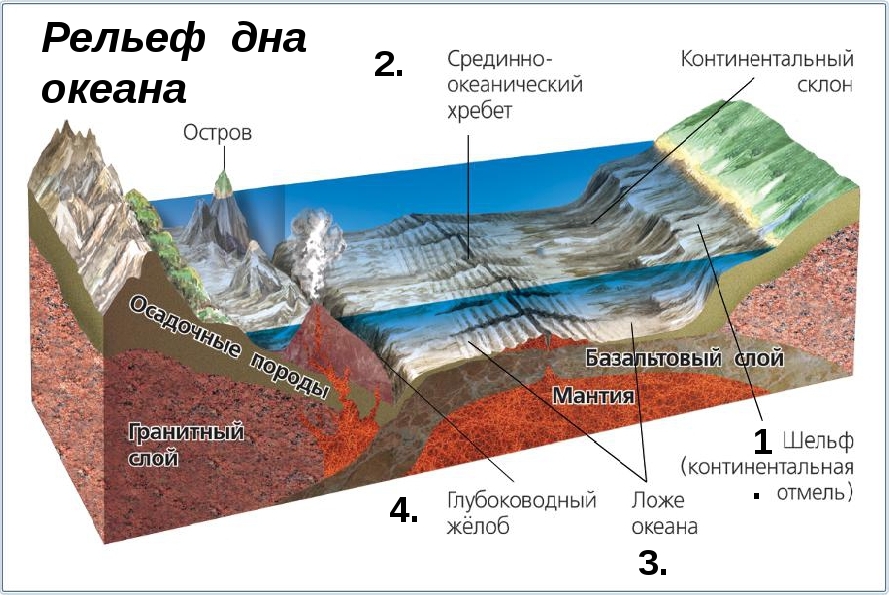 Из чего состоит остров