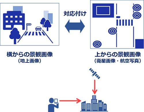 NEC、景観画像の場所を衛星画像や航空写真から推定する技術を開発
