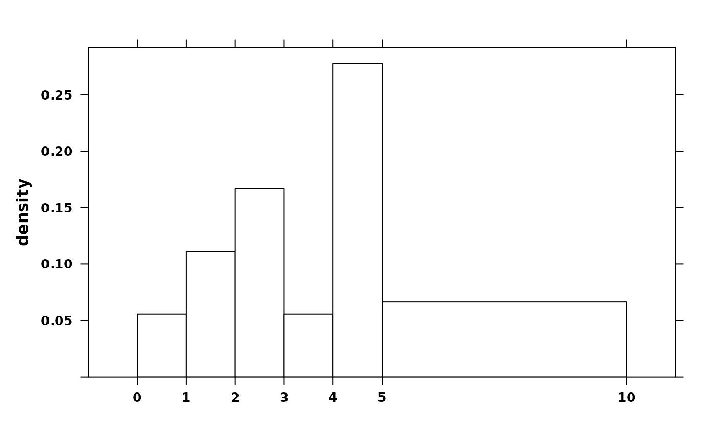 Creates a histogram with potentially variable length bins — create