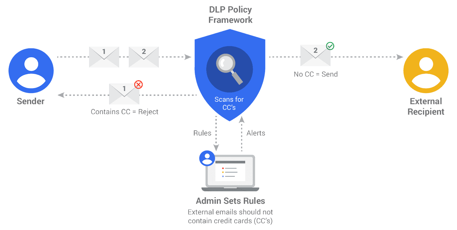 ¿Qué es y para qué sirve un DLP? Data Loss Prevention