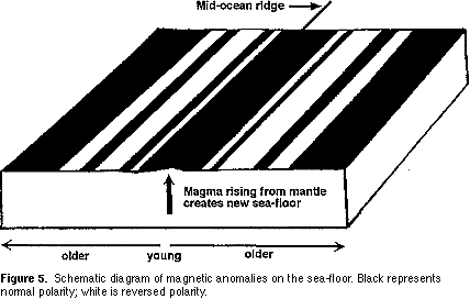 Model Of Sea-Floor Spreading