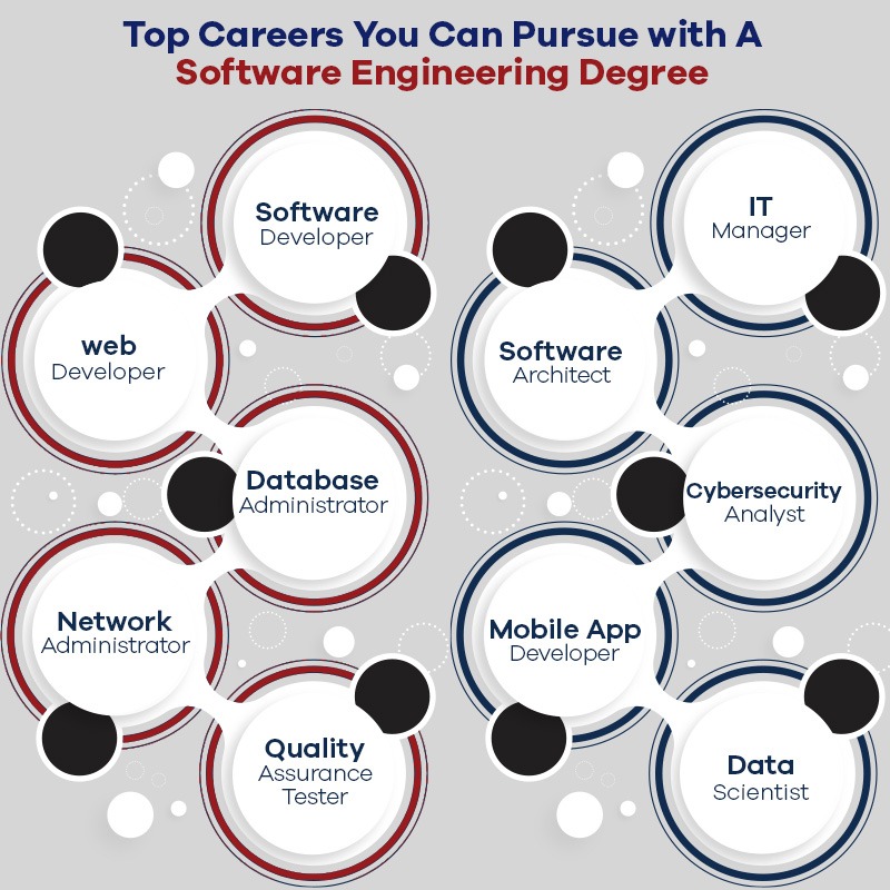 What Can You Do with BS Software Engineering Course? University of