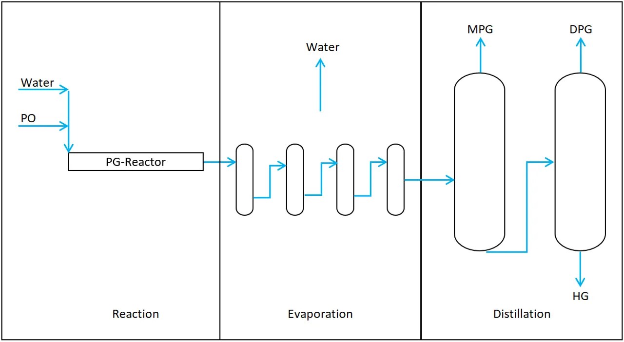 Propylene glycol | Chemical Plants & Processes