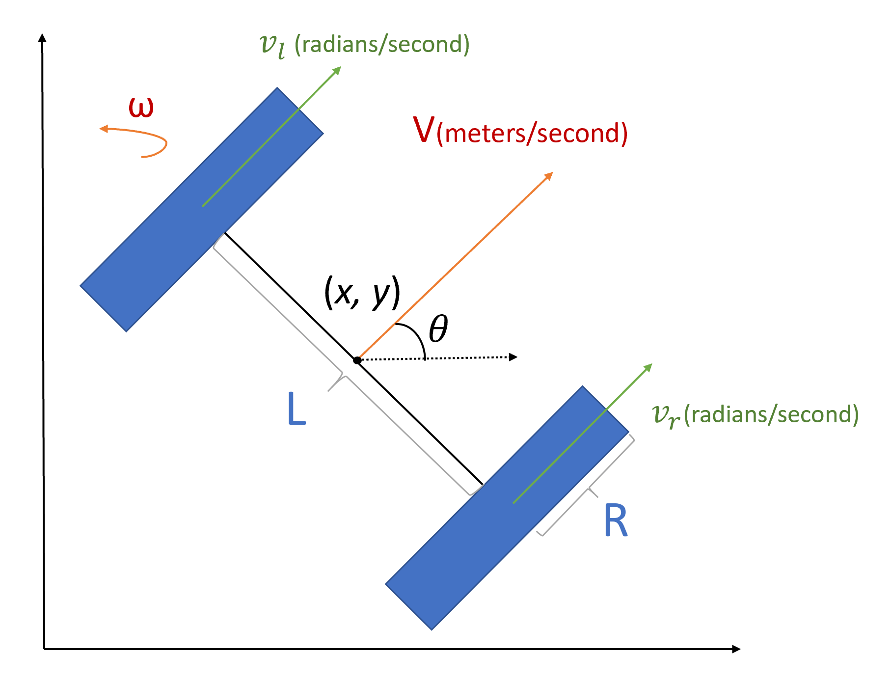 Kinematics and Control for Wheeled Robots — UCRRobotics 1.0 documentation