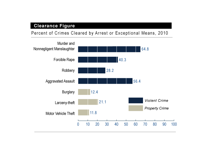 FBI — Uniform Crime Report Graph