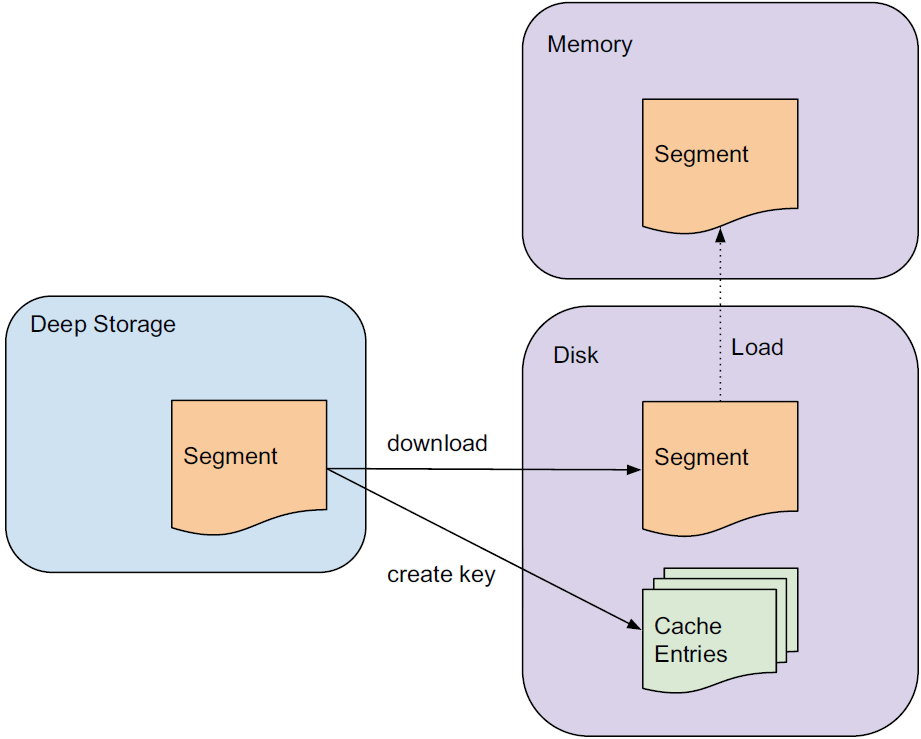 Druid cluster architecture — metatron discovery docs 0.4.3 documentation