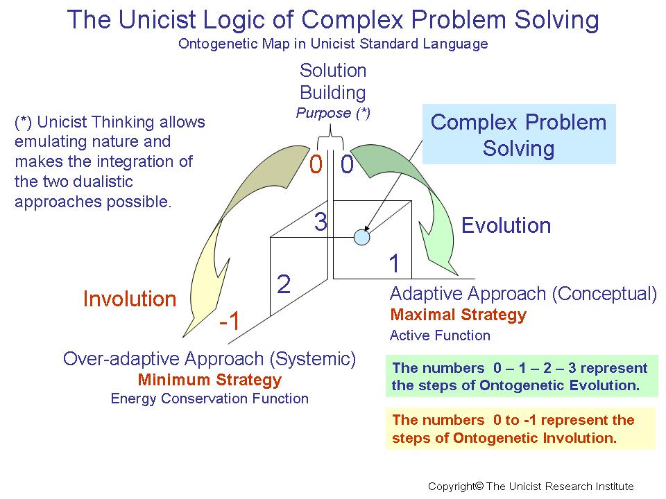 Complex problem solving, psychic economy and over-adaptive approaches -