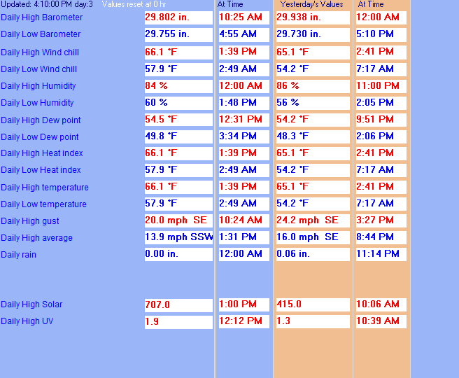 Union City, CA Weather Statistics