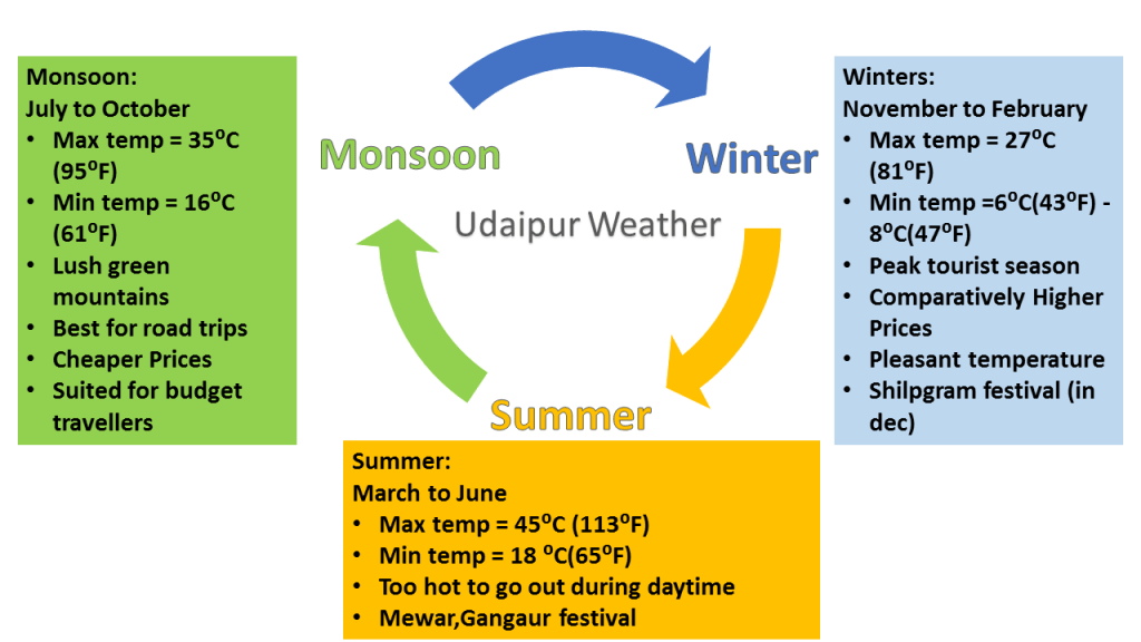 Best time to visit Udaipur Weather Overview Udaipur Beats