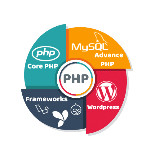Core PHP Development In Udaipur PHP Development Services Company In