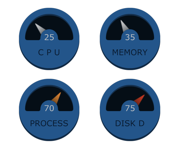 Monitor CPU utilization, I/O Usage and Memory Usage in Sql Server