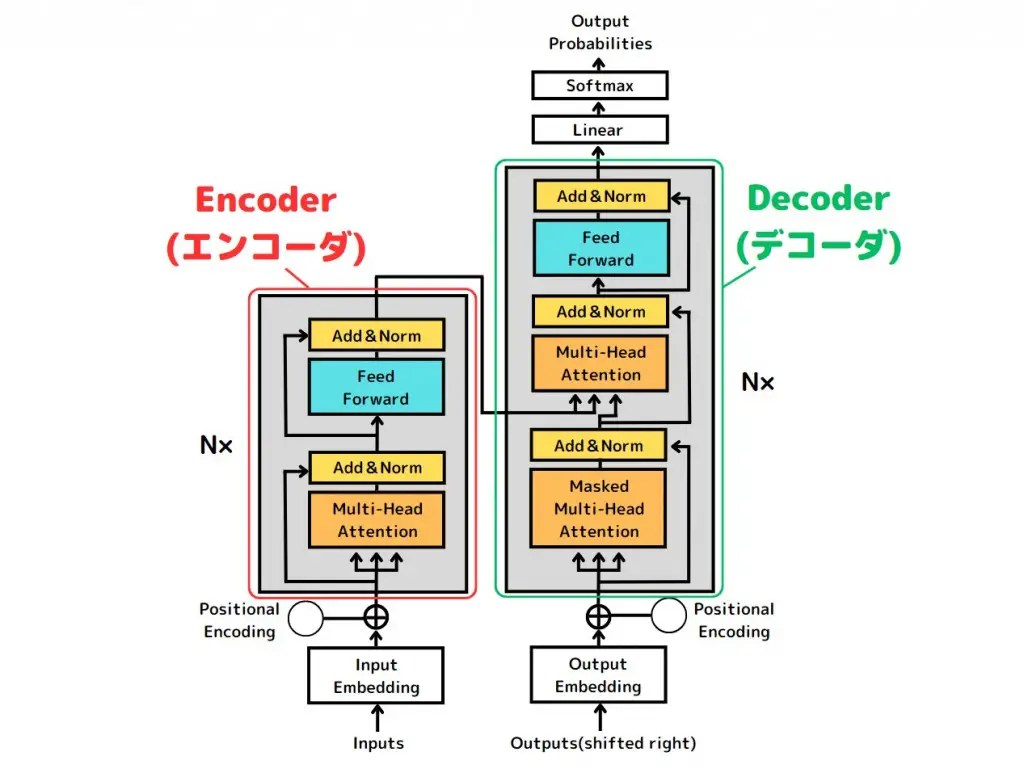 Transformerとは？AI機械学習の仕組みを解説｜Udemy メディア