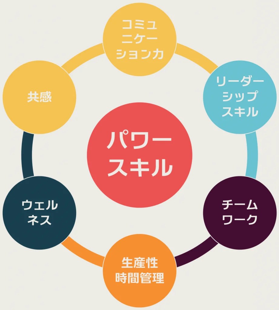 「パワースキル」とは？6つの構成要素や 学習方法も知って学習トレンドを理解しよう！｜Udemy メディア