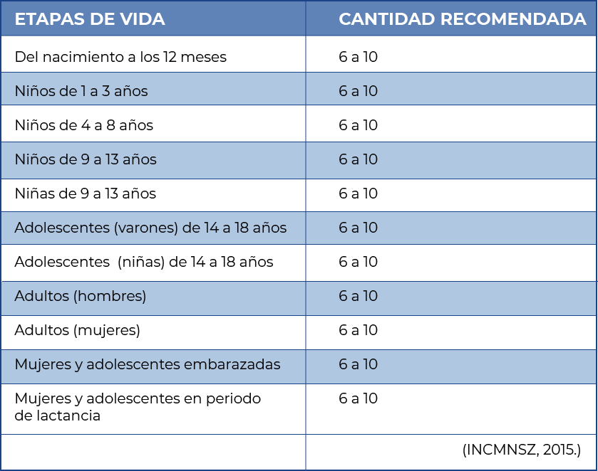 Ácidos Grasos Omega 6 Universidad de Londres