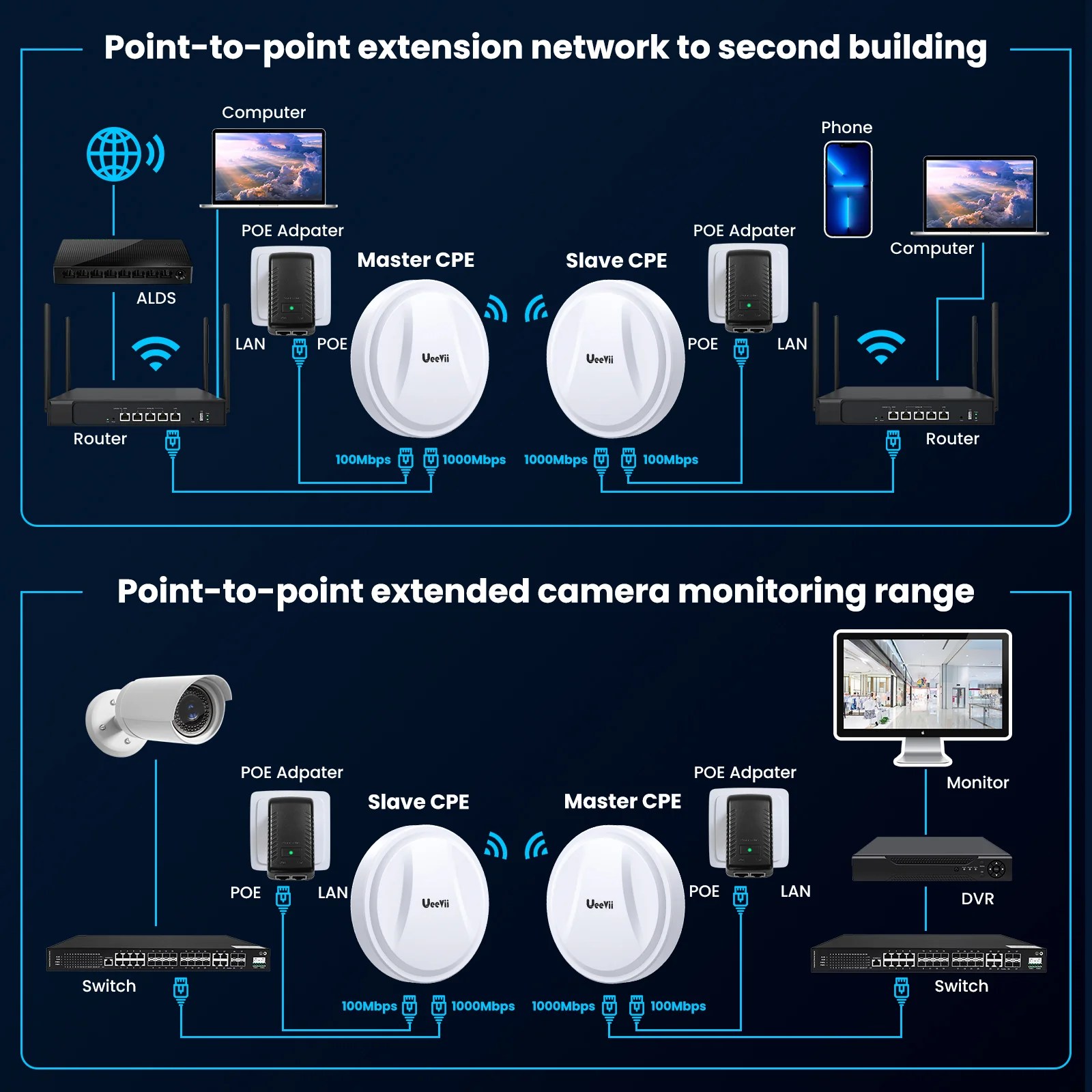 UeeVii CPE880 Round 5.8G 1Gbps Wireless Bridge,IP65 Waterproof,2-Pack