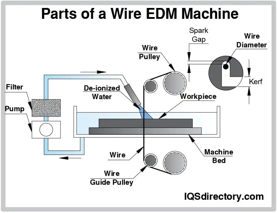 Wire EDM Explained Everything You Need to Know