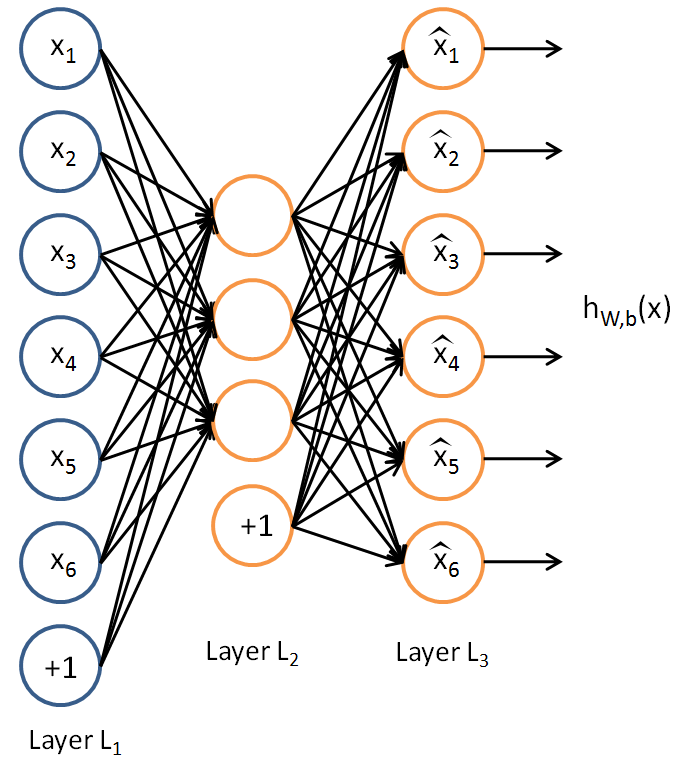 Unsupervised Feature Learning and Deep Learning Tutorial