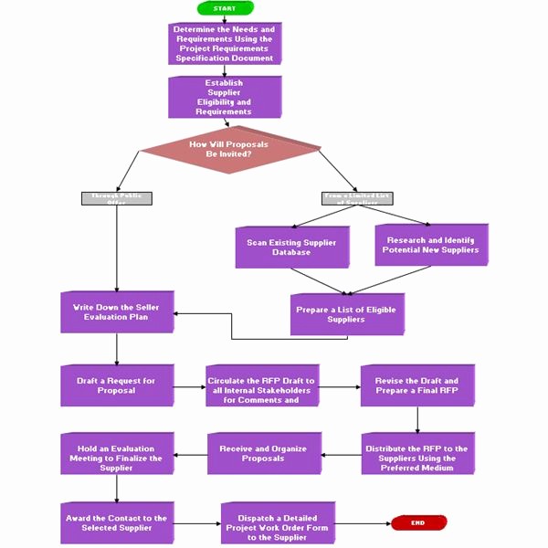 Concept Map Vs Flowchart Process Map Vs Flow Chart Inspirational Personal Information Flowchart