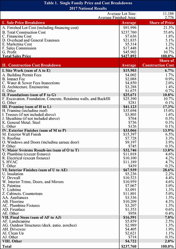 50 Residential Construction Cost Breakdown Excel Template