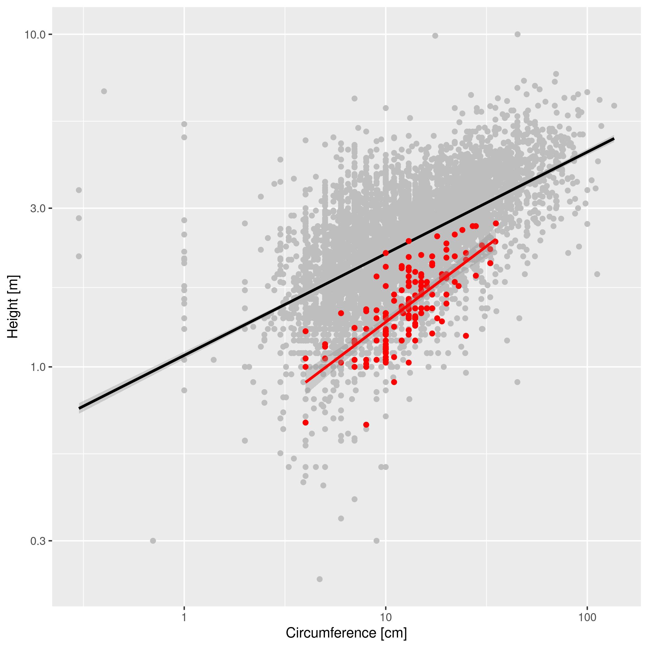 Graphing Data From Multiple Tables · Data Visualization for Plant