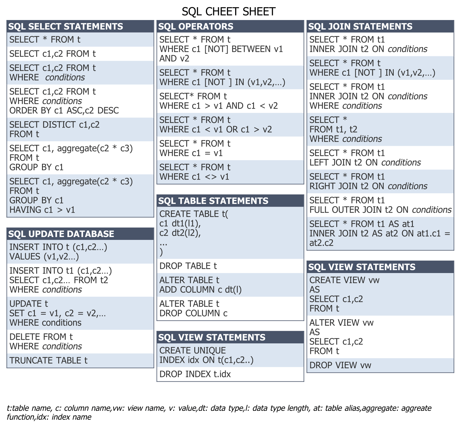 SQLNoSQL Cheat Sheets ugodoc