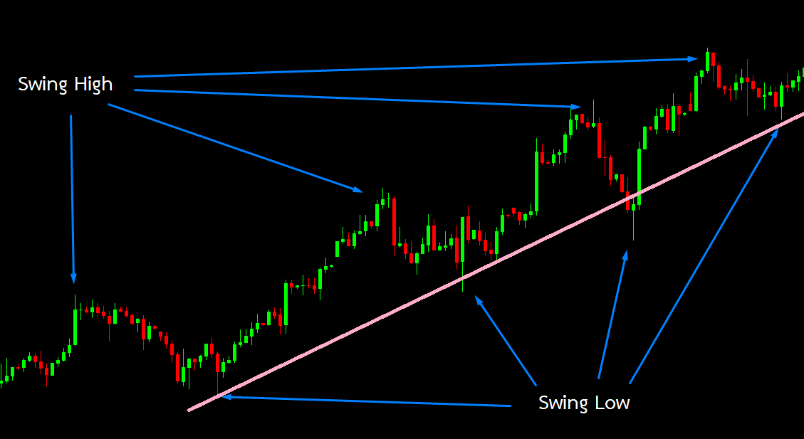 Swing Trade คืออะไร ทำไมเทรดเดอร์นิยมใช้