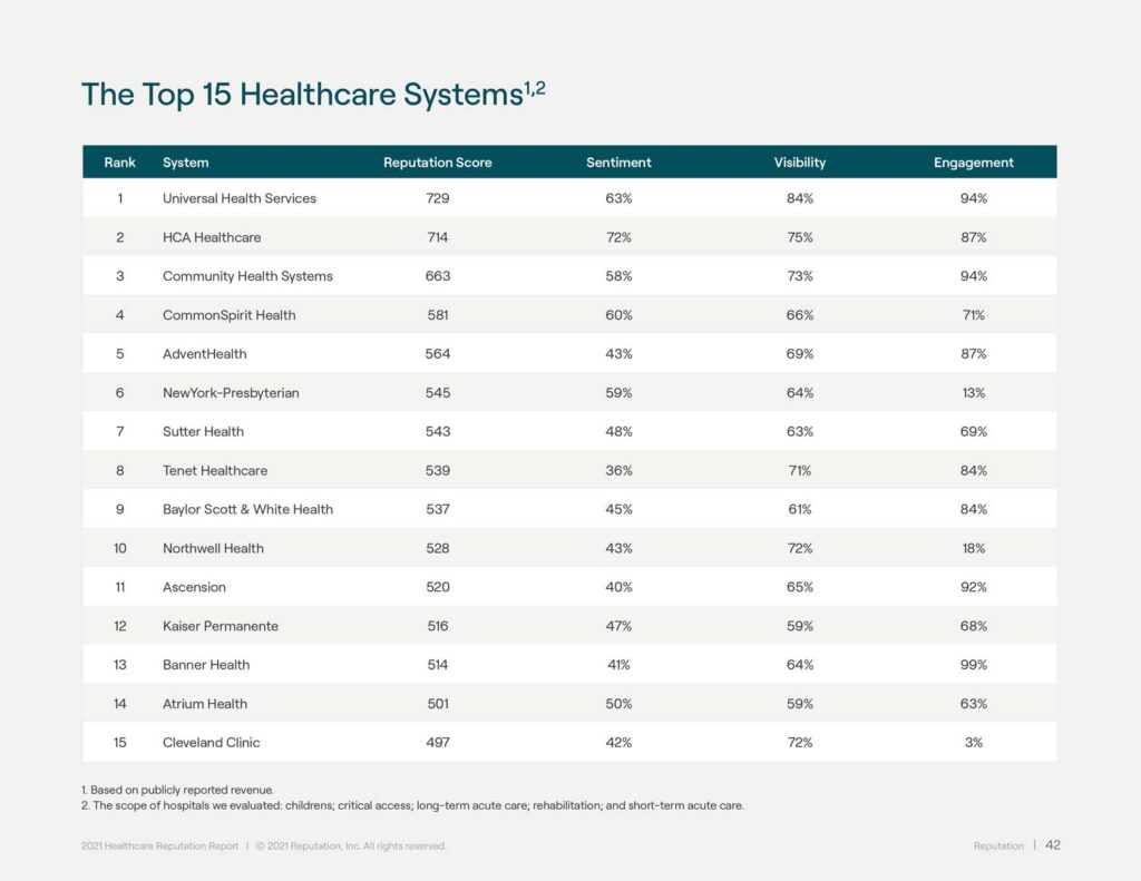 UHS Ranked as Industry Leader for Online Reputation UHS