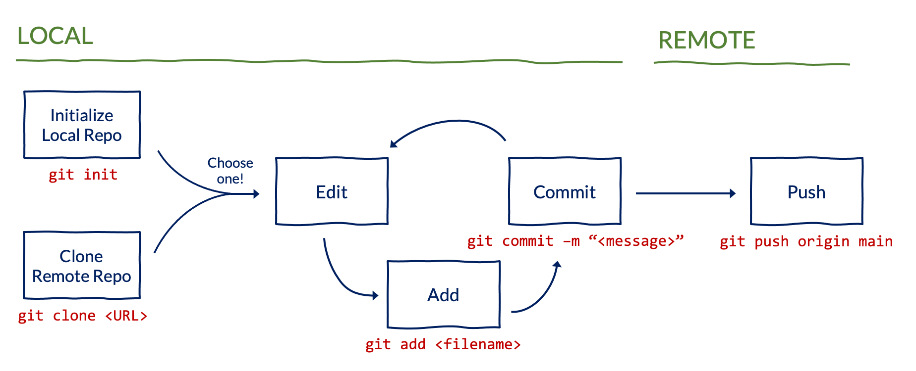 Reproducibility at Urban Git and GitHub Workflow