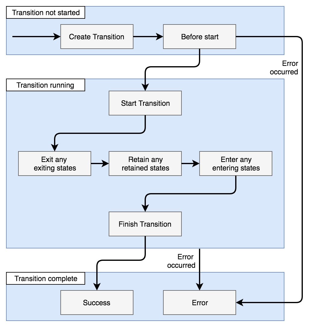 Residenz Observatorium Pub angular ui router state Tradition Suchmaschinenmarketing Dh