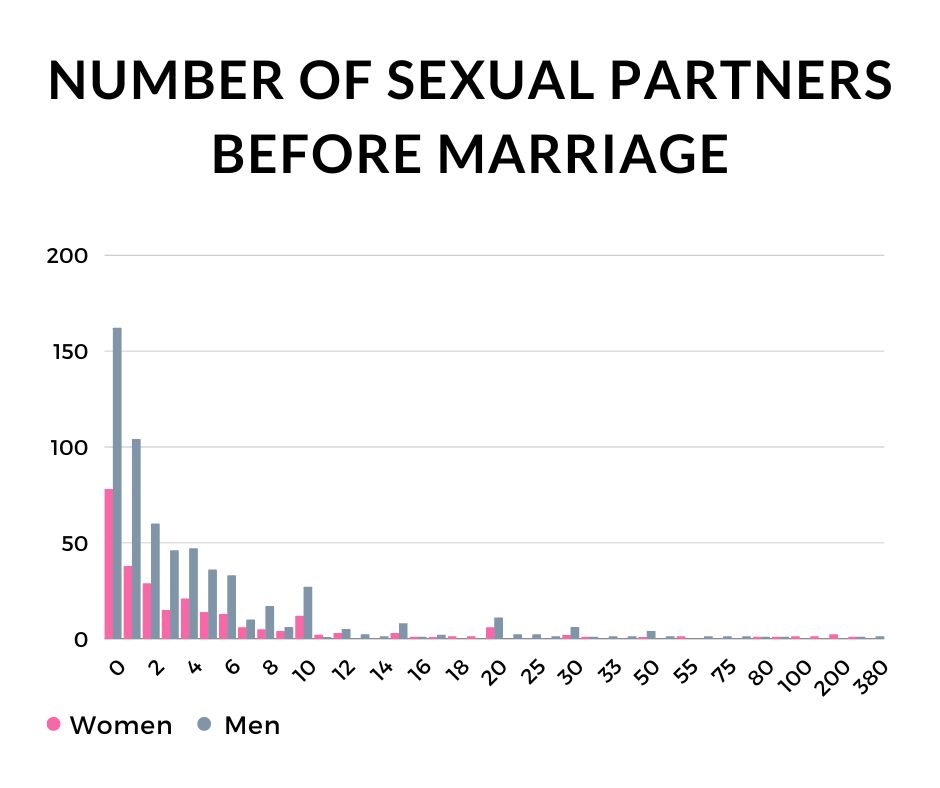 How does pre-marital sex impact married sex lives - Survey Results