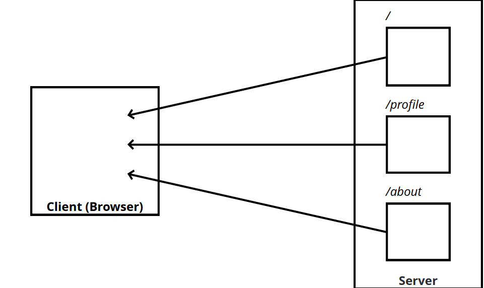 [React] React Router (v6) Yejin’s Velog