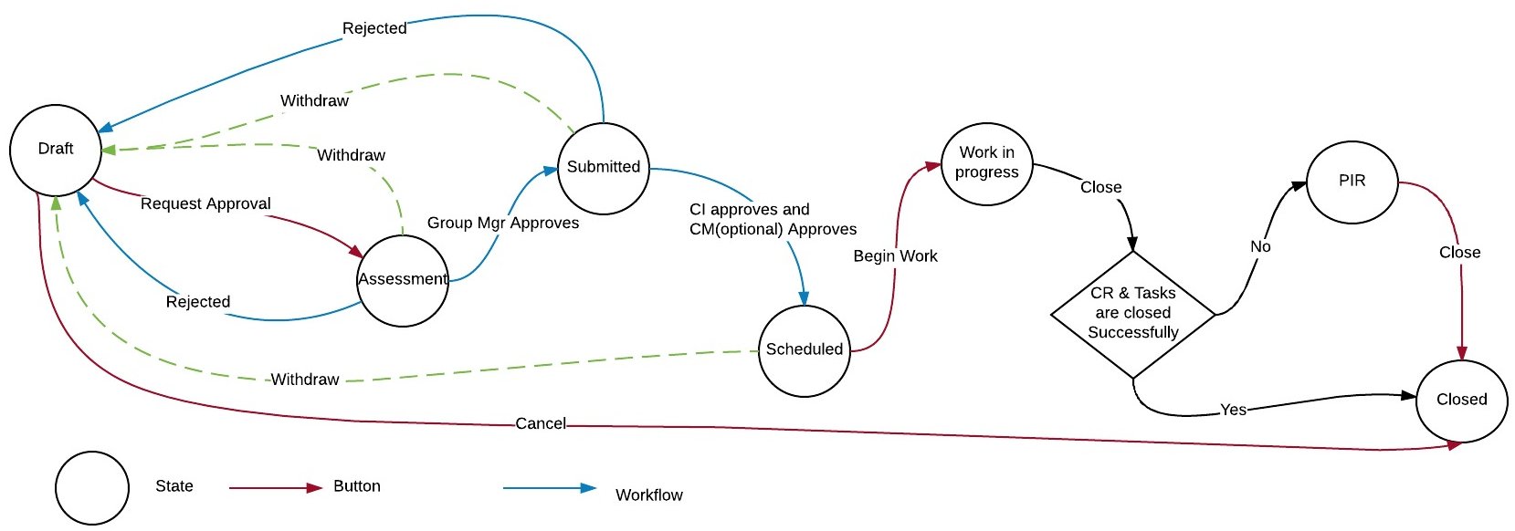Change Approval, Status and Transition University IT
