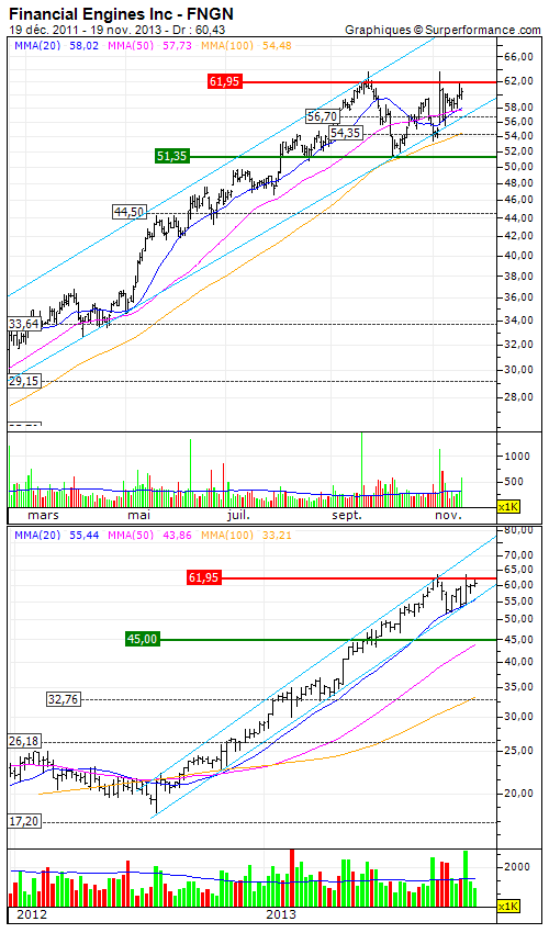 Financial Engines Inc : The share is well oriented -November 20, 2013