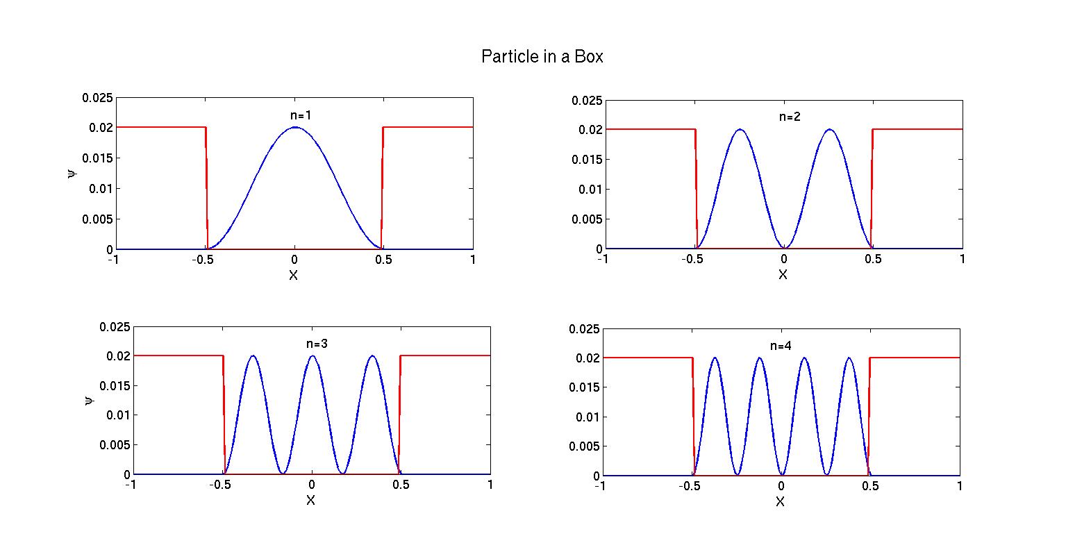 Numerical Solution of 1D Time Independent Schrodinger Equation using