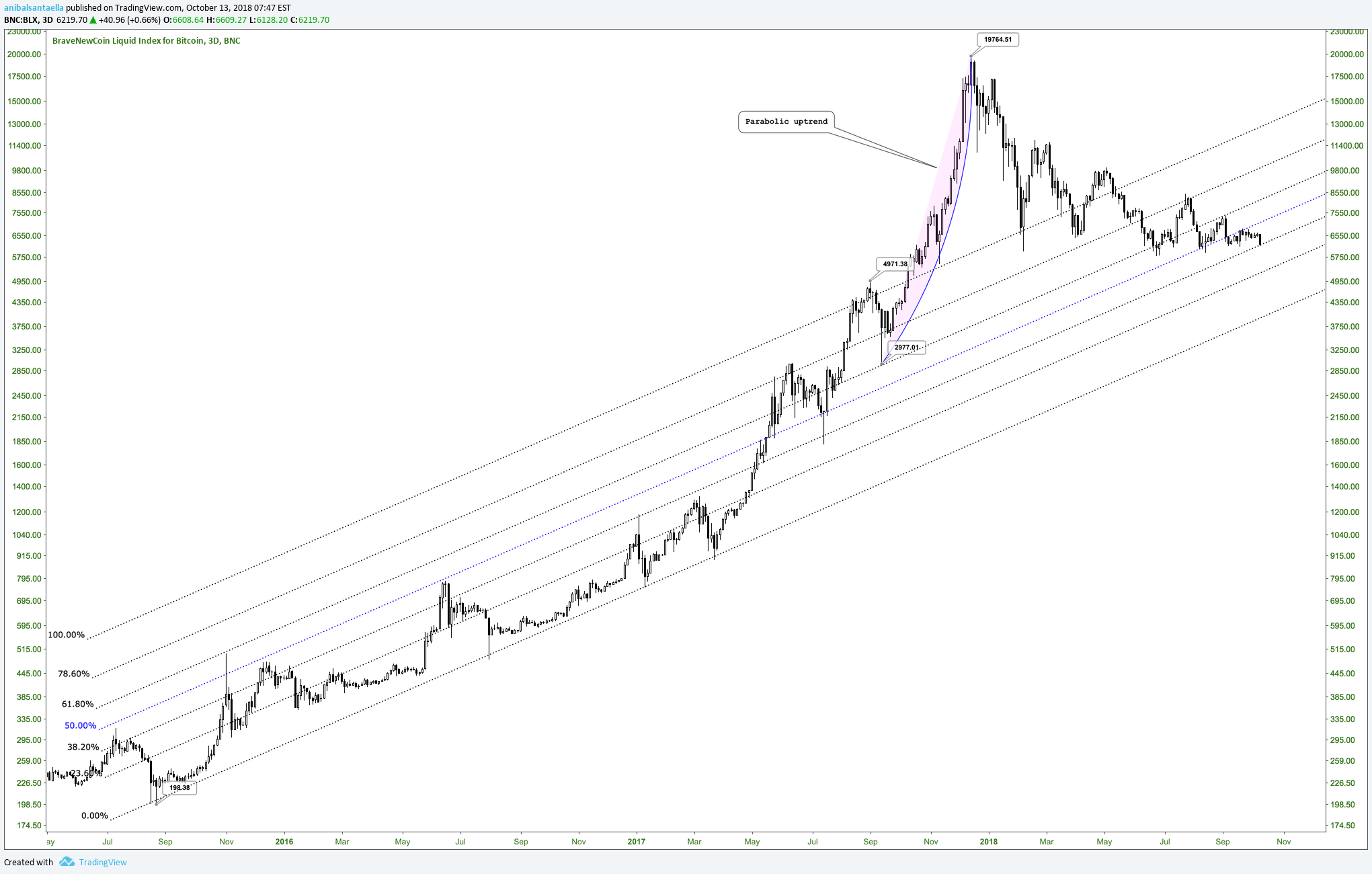 Bitcoin uptrend channel for BNCBLX by anibalsantaella — TradingView UK