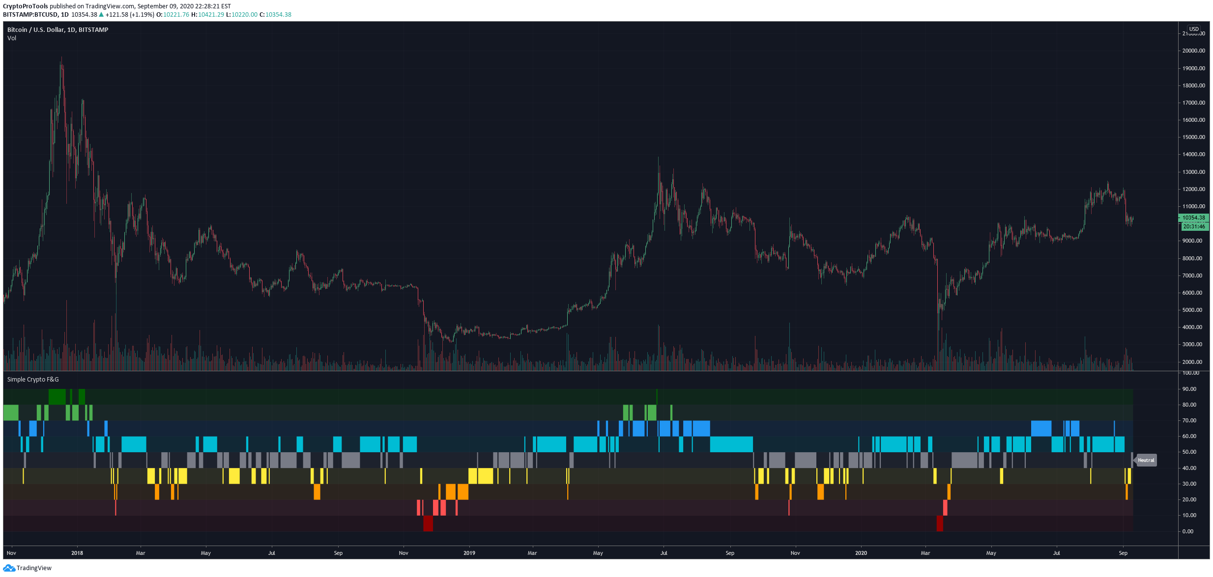 The 15 Best Technical Indicators You Must Know (2022)