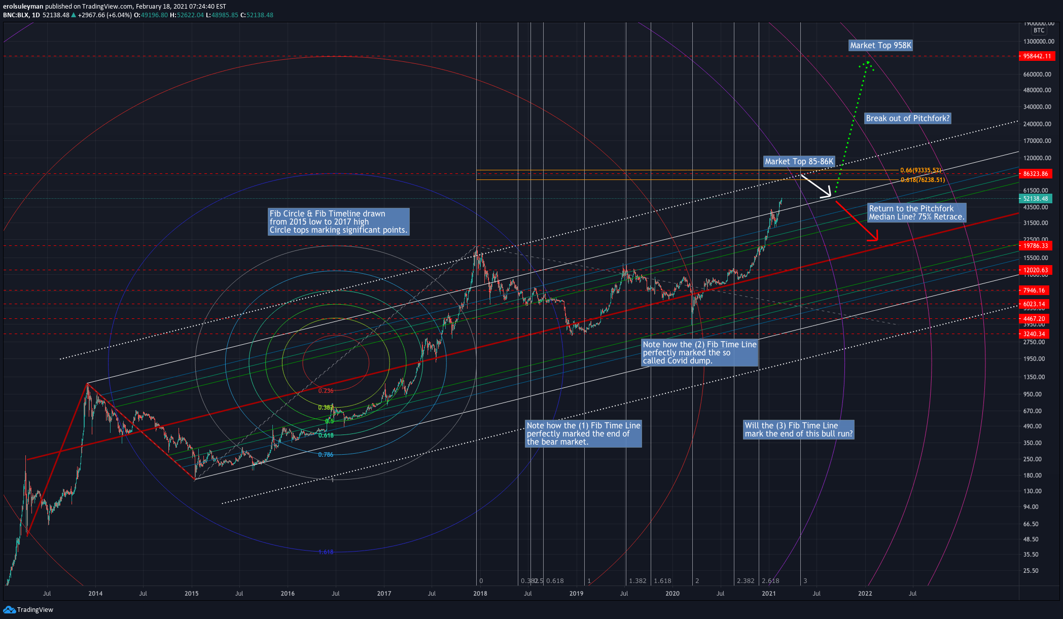 TIMING BTC MARKET TOPS 30 APRIL WILL BE AN INTERESTING DATE for BNC