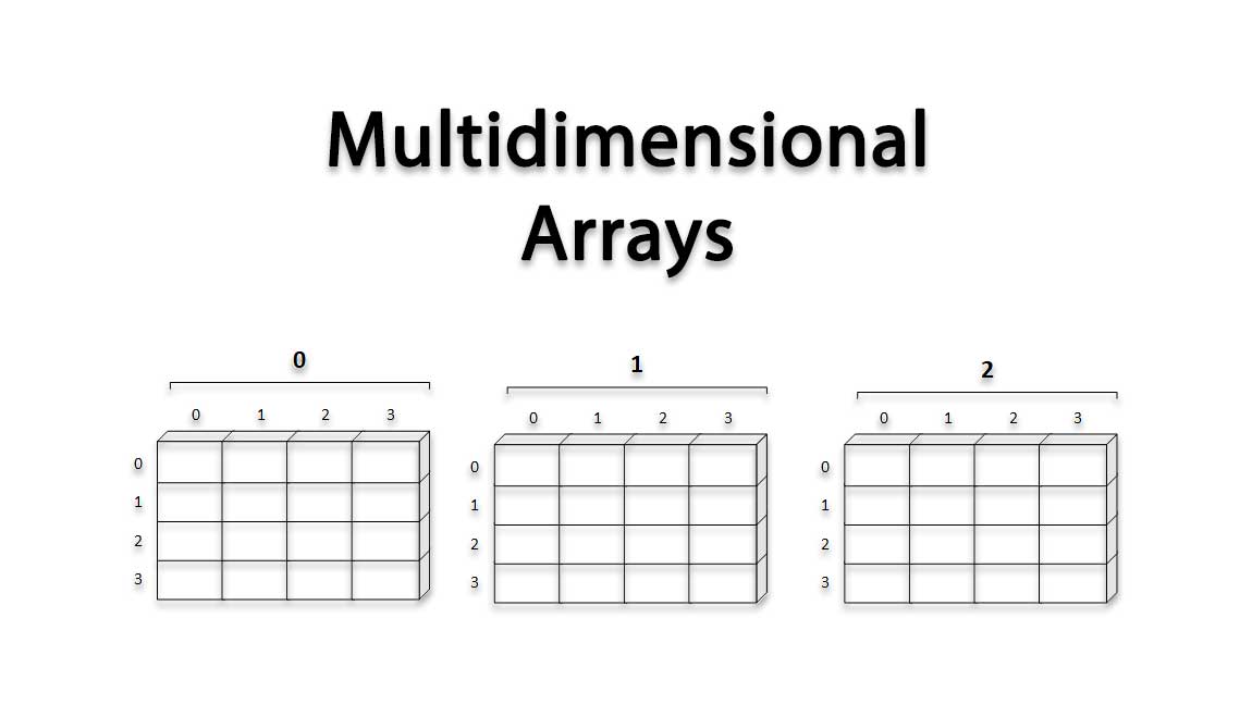 Multidimensional Array C Programming Questions Bank UK Academe