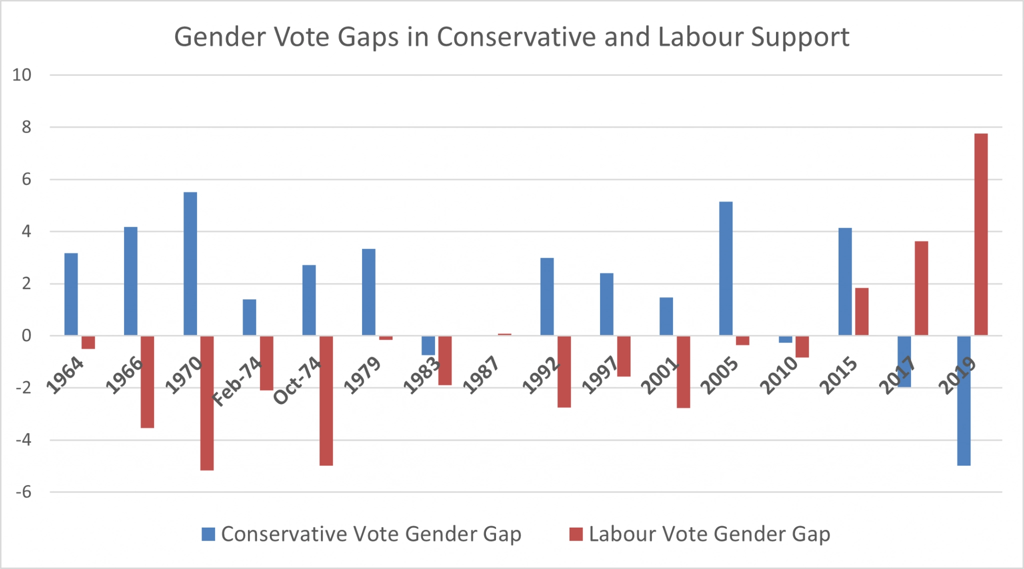 Gender gaps in the 2019 General Election UK in a changing Europe
